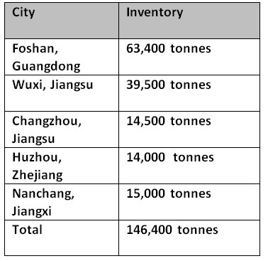 China’s aluminium billet inventory plunges by 8.02% W-o-W to 146,400 tonnes