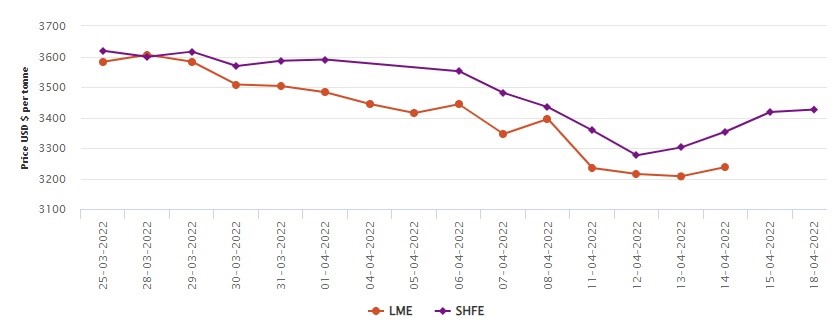 SHFE rises for the fourth day to settle at US$3426/t; LME to open after Good Friday festivities, Alcircle News