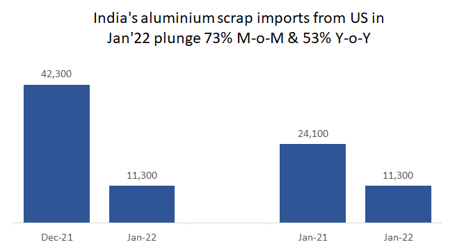India’s aluminium scrap imports from US plunge 73% M-o-M and 53% Y-o-Y to 11,300 tonnes in Jan’22