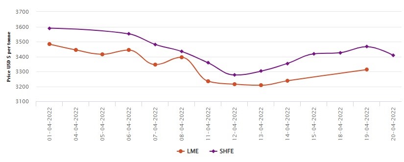 LME rises after Easter Holidays to US$3312/t; SHFE falls at US$3408/t after five days of steep rise , Alcircle News