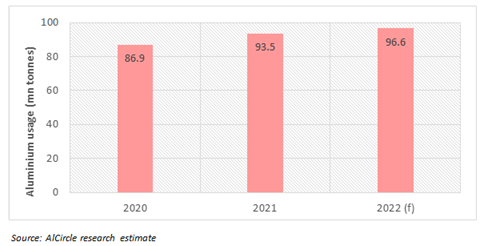 World_aluminium_demand