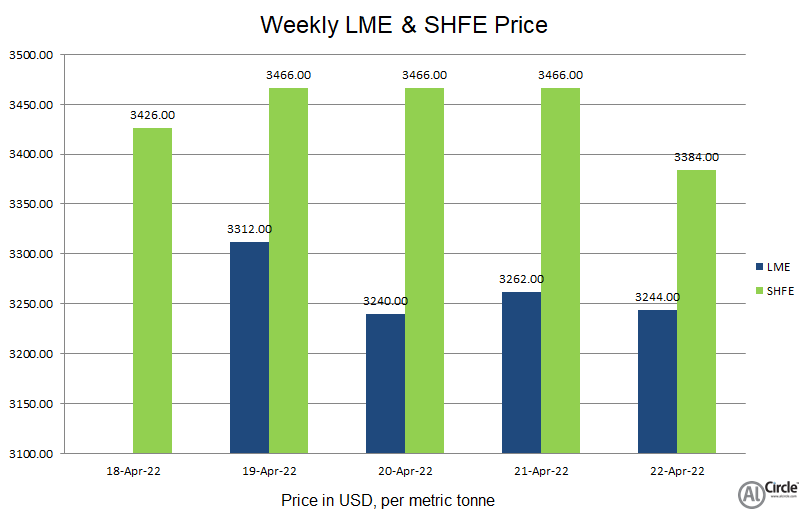 LME aluminium price swings down this week by US$68/t to US$3244/t; SHFE price shrinks to US$3384/t