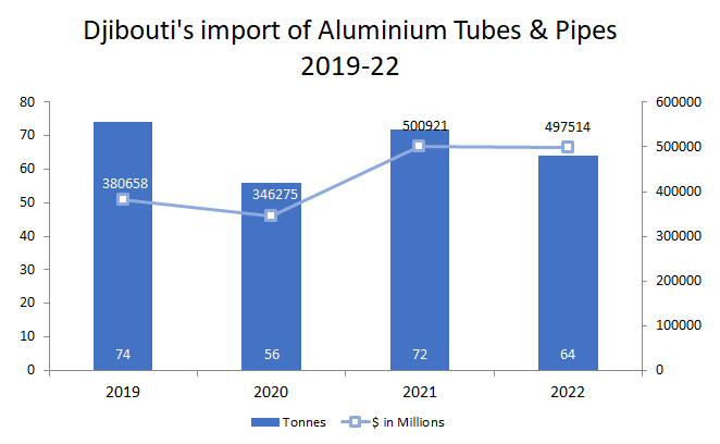 Djibouti’s import of aluminium tubes and pipes 