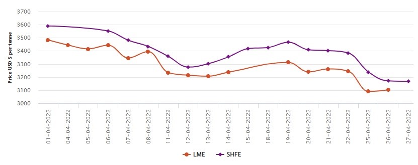 LME aluminium price moving upwards at US$3102.50/t; SHFE falls for the sixth day in a row to US$3168/t, Alcircle News