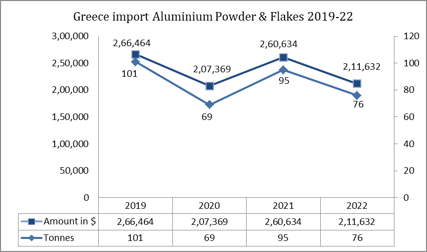 Greece's import of aluminium powder and flakes