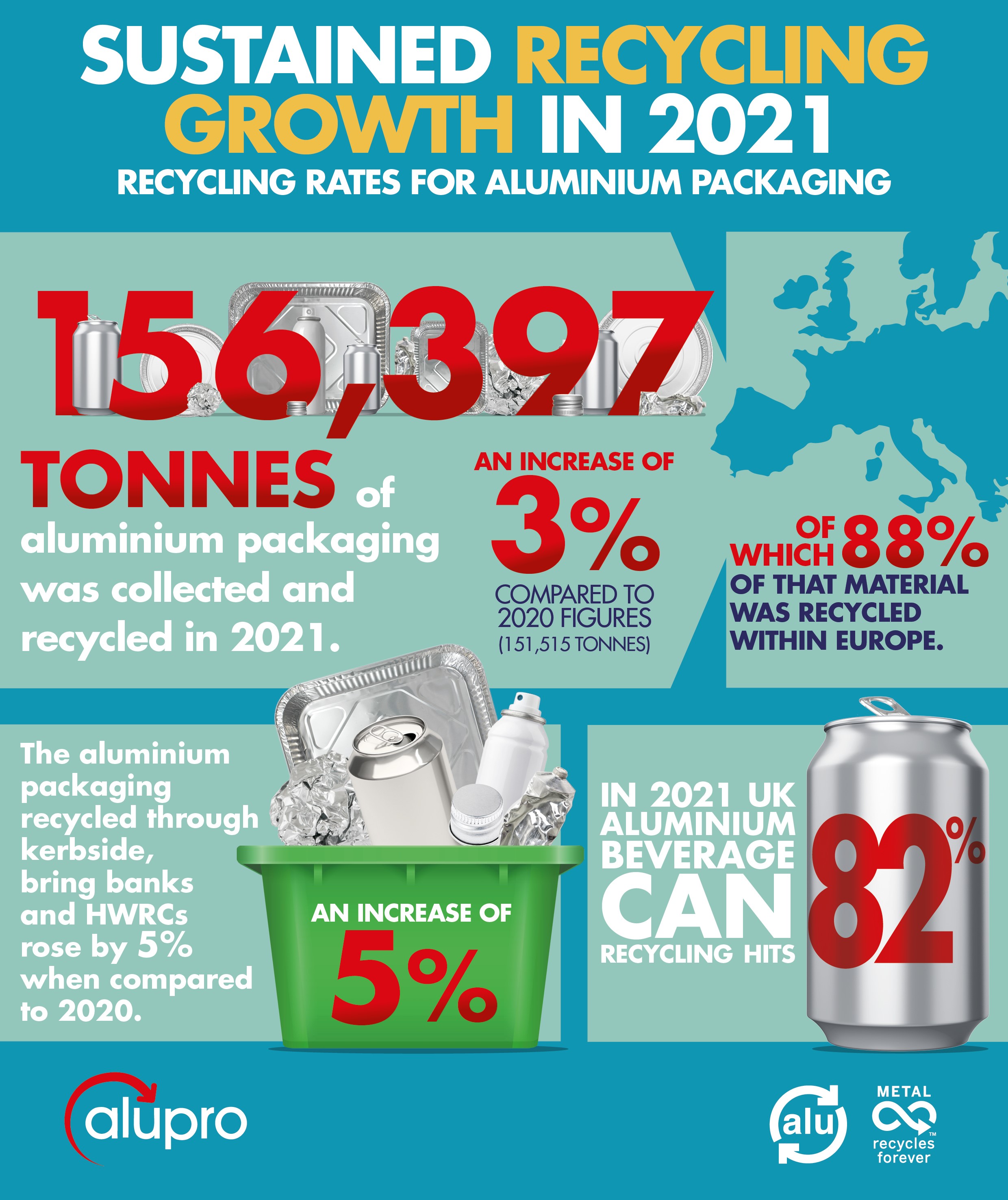 UK's aluminium packaging recycling rate creates a new benchmark in 2021: Alupro