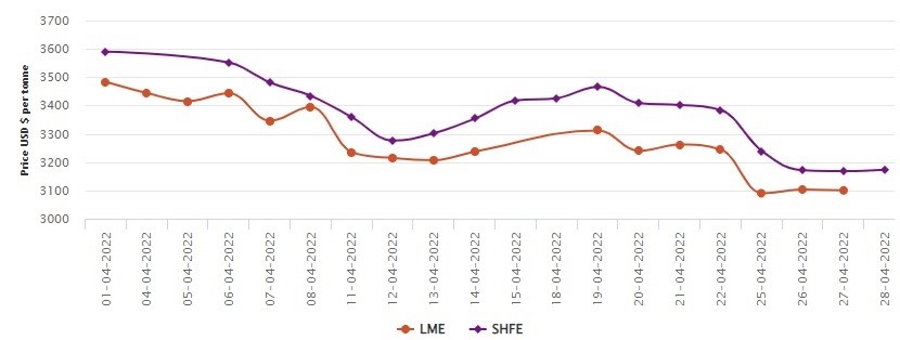 LME aluminium price drops again at US$3100/t; SHFE grows to US$3173/t after six days of decline , Alcircle News