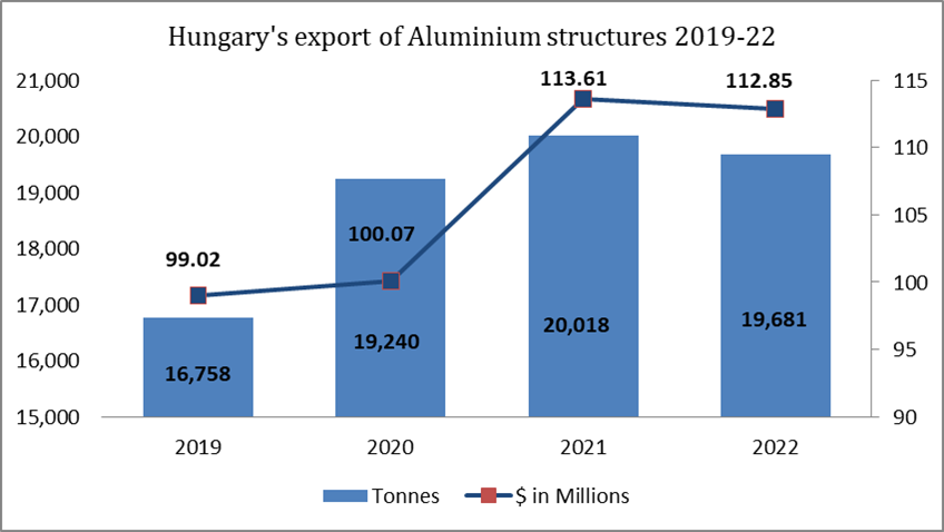 Hungarian aluminium structures exports are buoyed by a robust light metal market 
