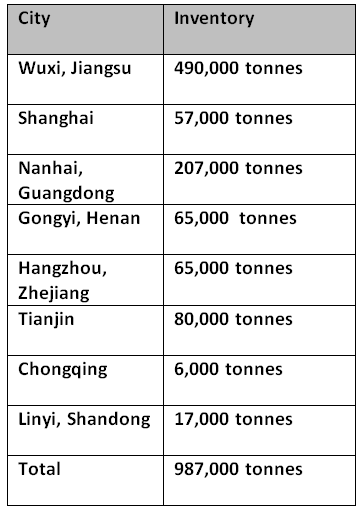 Primary aluminium inventories in China shrink by 34000 tonnes as delivery recovers from COVID pandemic