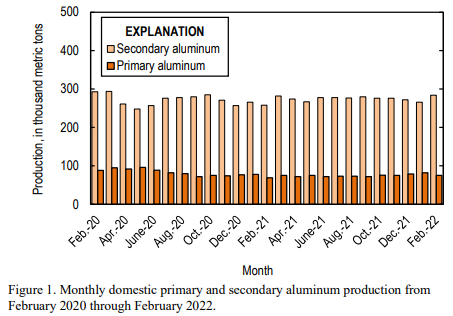 US domestic primary aluminium production slips by 7,000 tonnes M-o-M in Feb’22, but daily output grows slightly