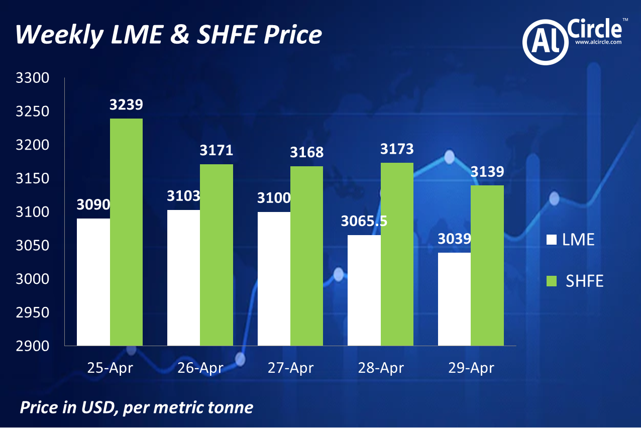 LME aluminium benchmark price closed the week US$51/t lower; SHFE price slid US$100/t to US$3139/t
