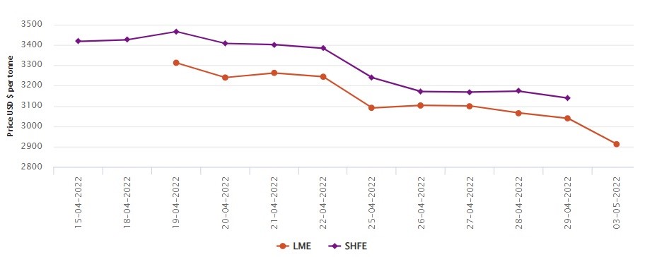 LME aluminium price drifts lower by US$127.5/t to US$2911.50 /t; SHFE is closed till Wednesday for May Day
