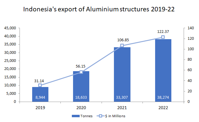 Indonesian aluminium structures mark enterprising export 