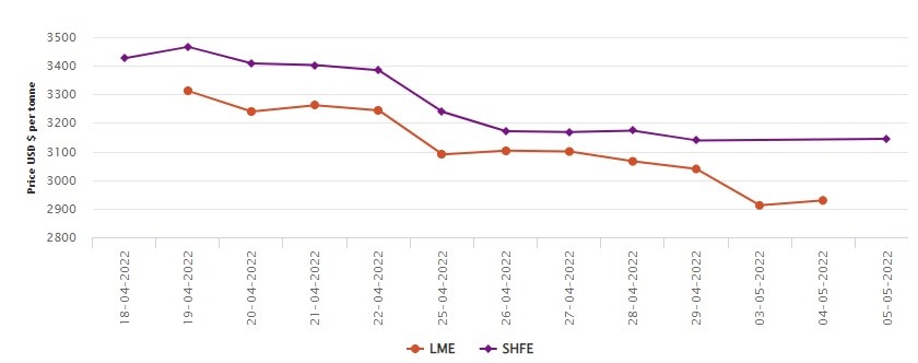 LME travels up in graph to settle at US$2929/t; SHFE rises after the May Day vacation to US$3144/t