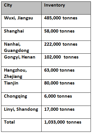 China’s primary aluminium inventories build-up by 46,000 tonnes W-o-W as operating rates recover from pandemic