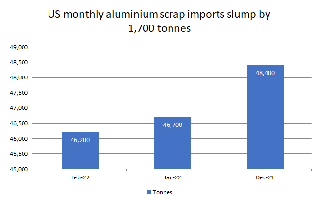 US’s M-o-M aluminium scrap imports from Mexico for February’22 shows continuous growth