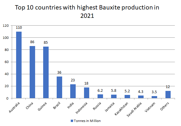 Top ten countries with the highest bauxite production in 2021