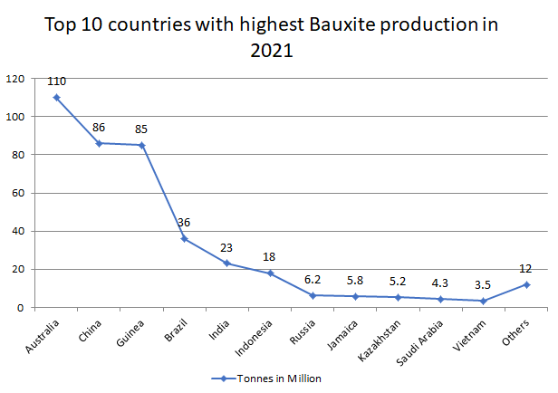 Top ten countries with the highest bauxite production in 2021