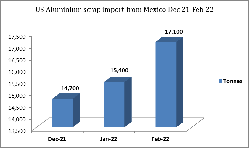 US Aluminium Scrap import from Mexico