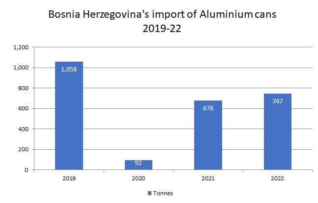 Bosnia Herzegovina's imports of aluminium cans 