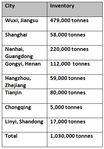 China’s social inventories of primary aluminium dip over the weekend by 3000 tonnes but Gongyi sees a rise of 10,000 tonnes