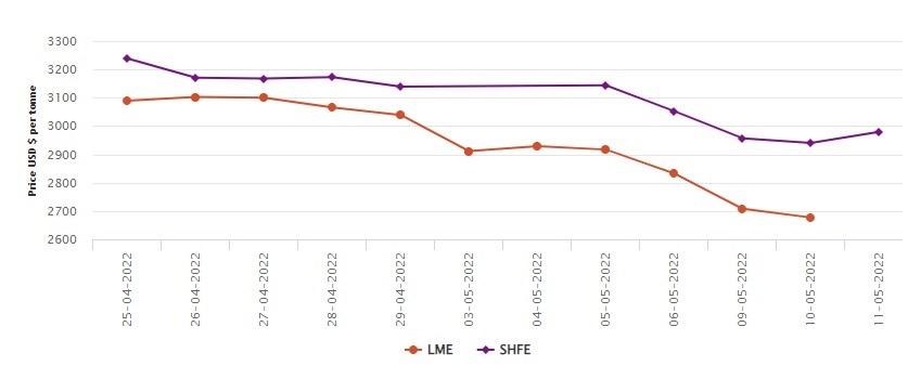 LME aluminium price declines to a 5-month low at US$2677/t; SHFE finally rises to US$2980/t , Alcircle News