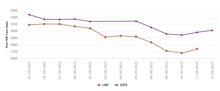 LME aluminium upturns after fourth day of fall to US$2737/t; SHFE exceeds the US$3000/t level, Alcircle News