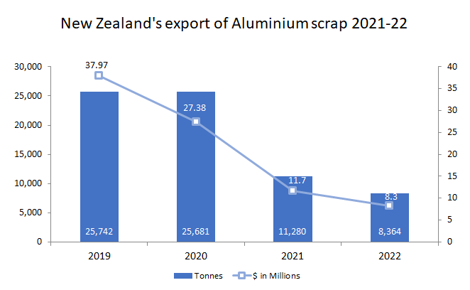 New Zealand export of aluminium scrap