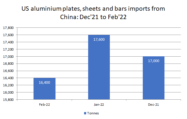 China’s M-o-M exports of aluminium plates, sheets and bars to US in February’22 slumps by 6.81%