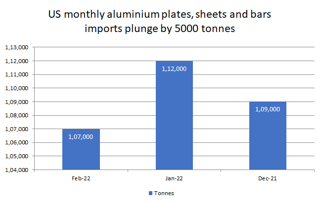 China’s M-o-M exports of aluminium plates, sheets and bars to US in February’22 slumps by 6.81%