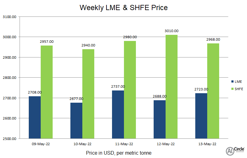 LME aluminium benchmark price touched five-month low this week; SHFE closed higher at US$2,968/t