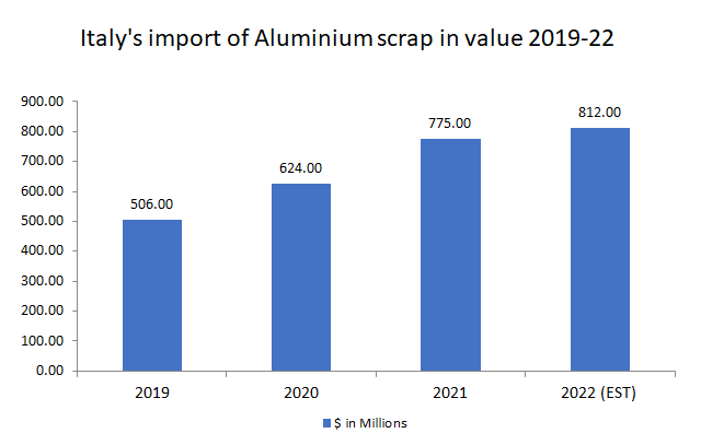 Italy's aluminium scrap import in value