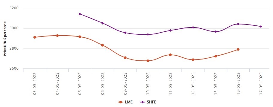 LME aluminium price moves upward by US$68/t to US$2791/t; SHFE price falls by US$25/t