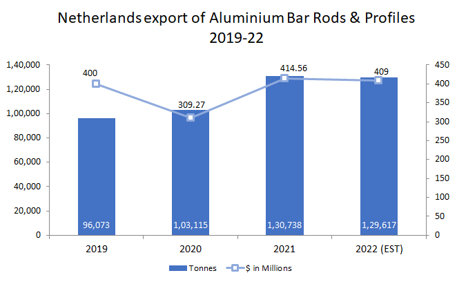 Netherlands export of aluminium bar rods and profiles