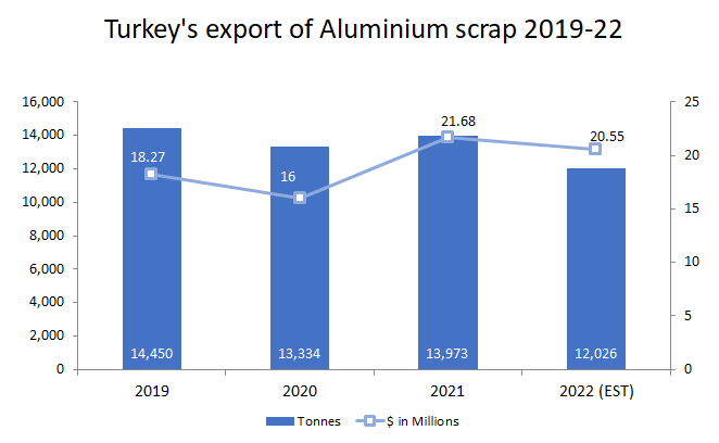 Turkey’s aluminium scrap export 