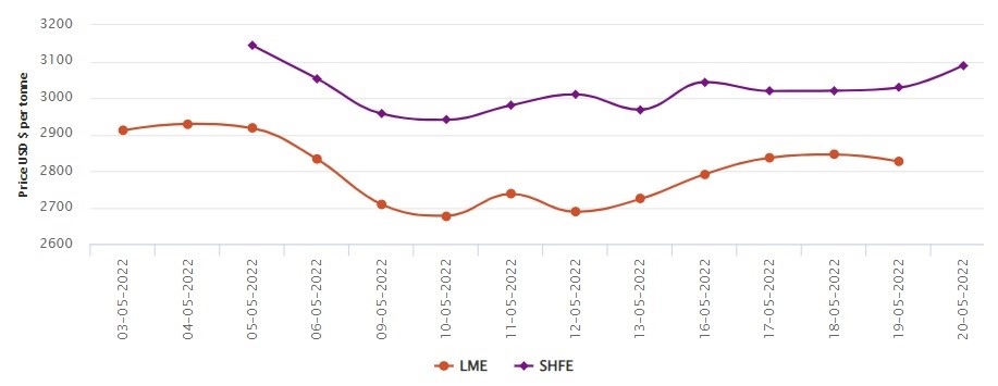 LME aluminium price drops by US$19/t to US$2826/t; SHFE price grows by US$62/t 