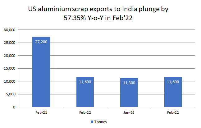 US aluminium scrap exports to India in February’22 shows M-o-M downfall of 300 tonnes