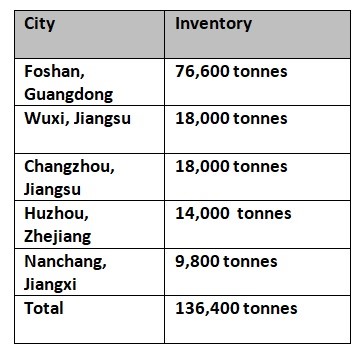 China’s aluminium billet inventory slips by 2,300 tonnes W-o-W to 136,400 tonnes