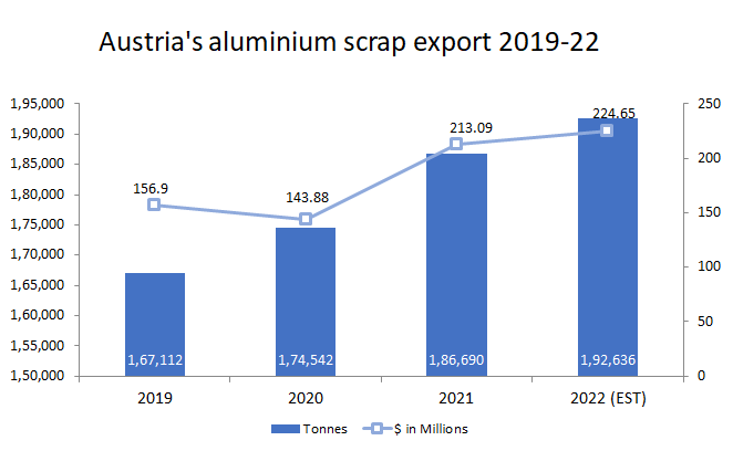 Austria’s export of aluminium scrap