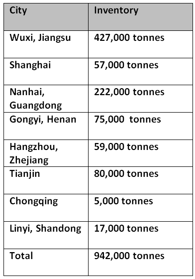 China’s primary aluminium inventories continue to decline W-o-W to 942000 tonnes: SMM