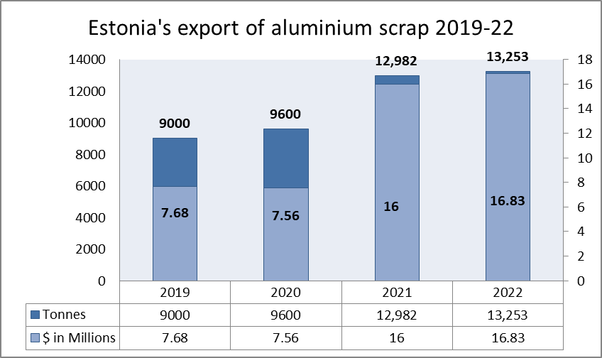 Aluminium scrap exports by Estonia