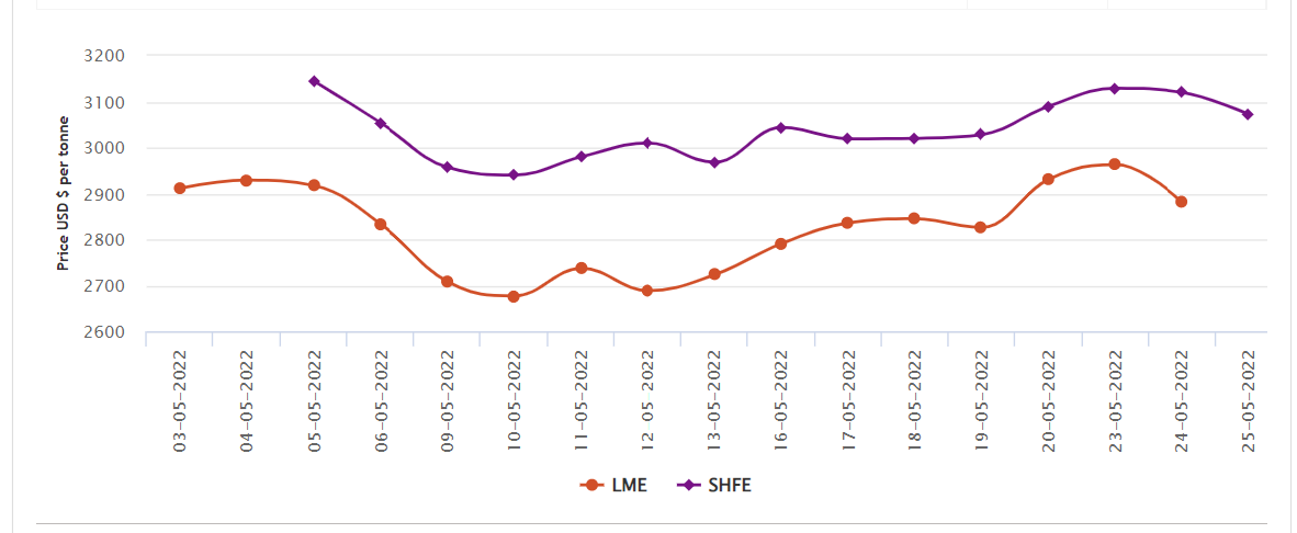 LME aluminium price slumps by 2.8% after two consecutive hikes