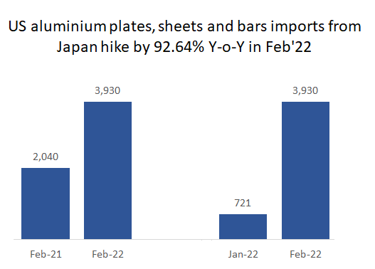 US aluminium plates, sheets and bars imports from Japan in February’22 surge by 445.07% M-o-M