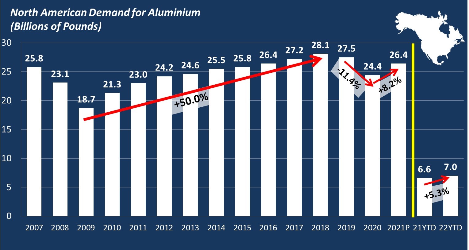 Domestic aluminium demand in North America remains strong, up by 5.3