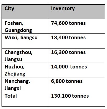 Aluminium billet inventory in China slumps by 4.61% W-o-W to 130,100 tonnes