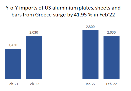 US monthly aluminium plates, sheets and bars imports from Greece in February’22 reflect fluctuating movement