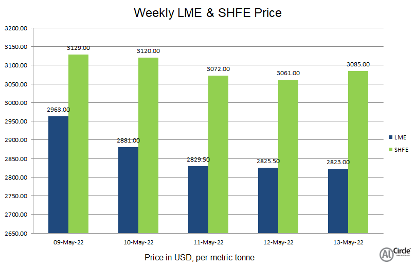 LME aluminium benchmark price trends down this week to US$2823/t; SHFE price slumps to US$3085/t