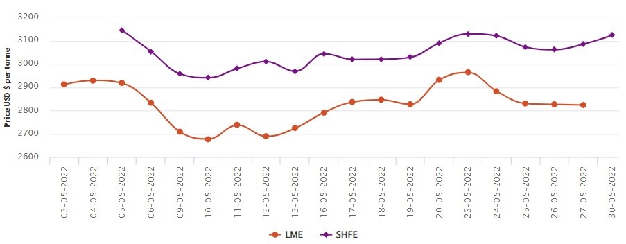 LME aluminium price climbs down by US$2.5/t to US$2,823/t; SHFE price surges by US$38/t