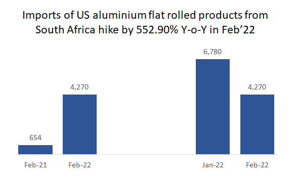 South Africa’s M-o-M exports of aluminium plates, sheets and bars downgrade by 37.02% in Feb’22