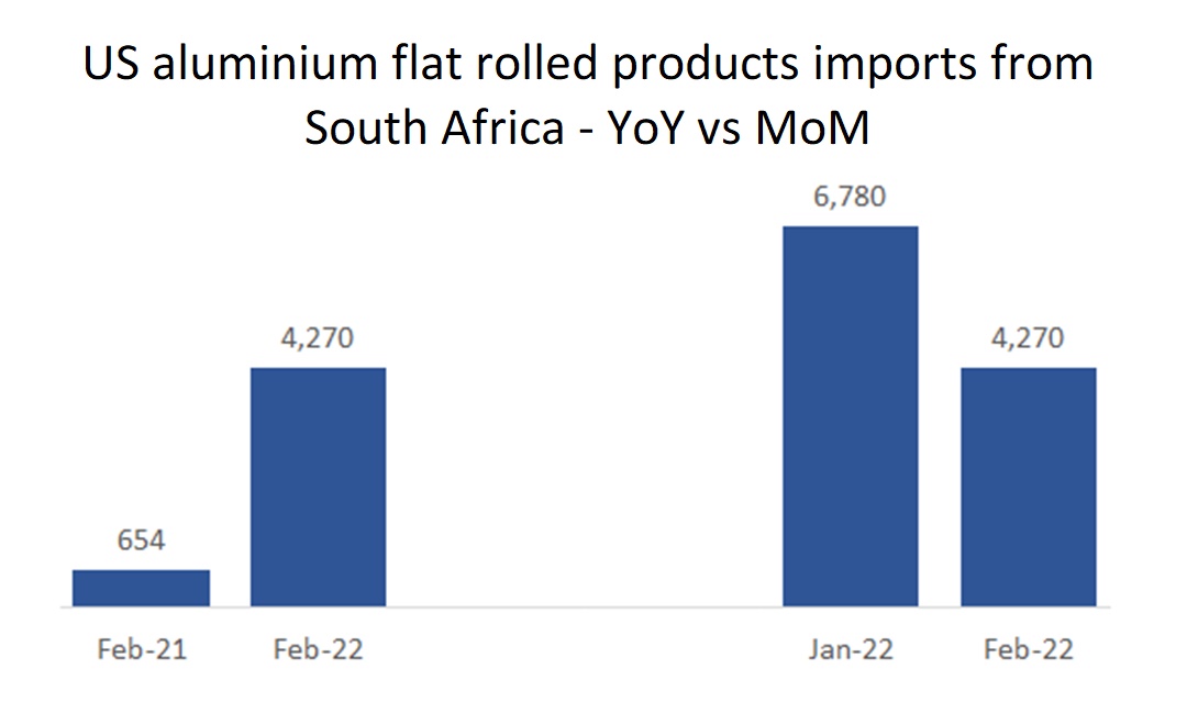South Africa’s MoM exports of aluminium plates, sheets and bars to US downgrade by 37.02 in